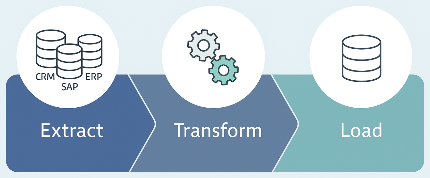Efficient master data migration in SAP S/4HANA - Avelon