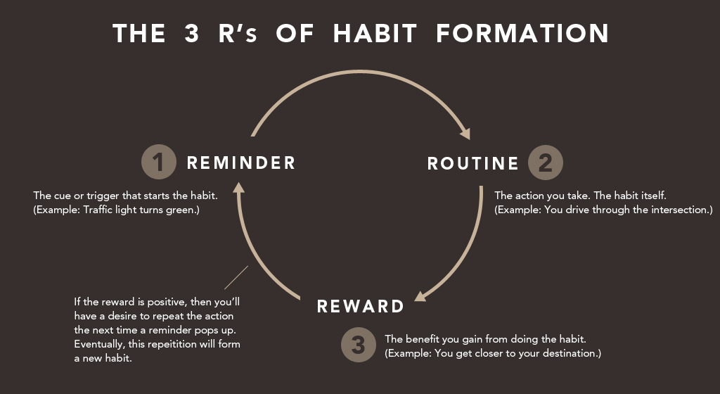 All habits form by the same 3–step process. Here's an example: the traffic light turns green, you drive through the intersection, you make it closer to your destination. Reminder, routine, reward. (Graphic based on Charles Duhigg's “Habit Loop” in The Power of Habit . Created by James Clear.)