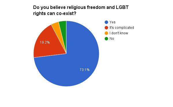 Results from 2016 Level Ground Religious Liberty Survey