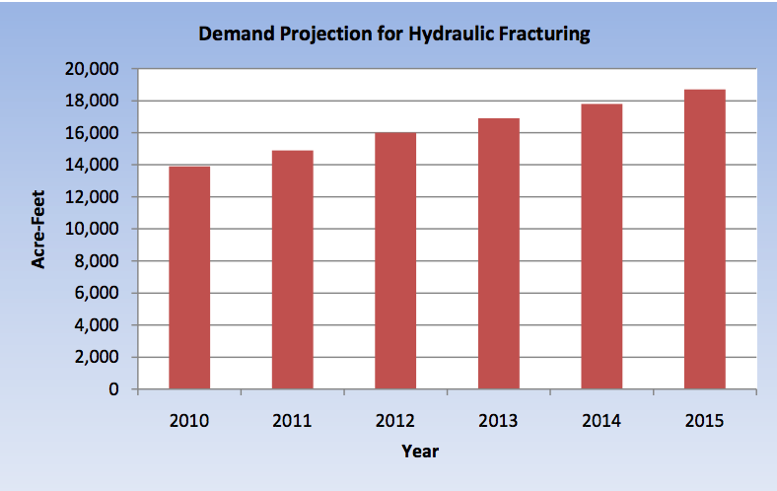 Source: Report jointly prepared by Colorado Division of Water Resources, the Colorado Water Conservation Board, and the Colorado Oil and Gas Conservation Commission.
