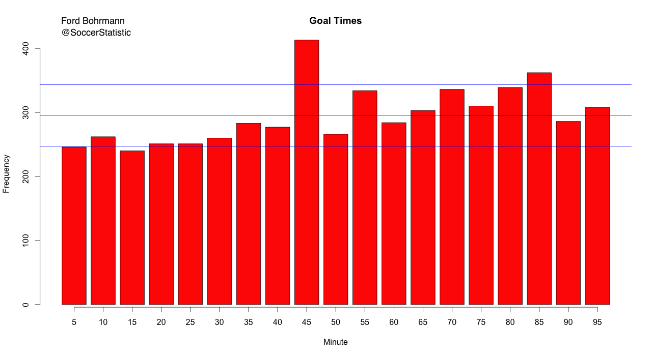 Soccer Playing Time Chart