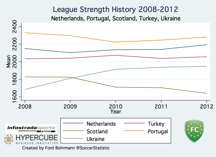 Strength And Imbalance A Comparison Of European Leagues Soccer