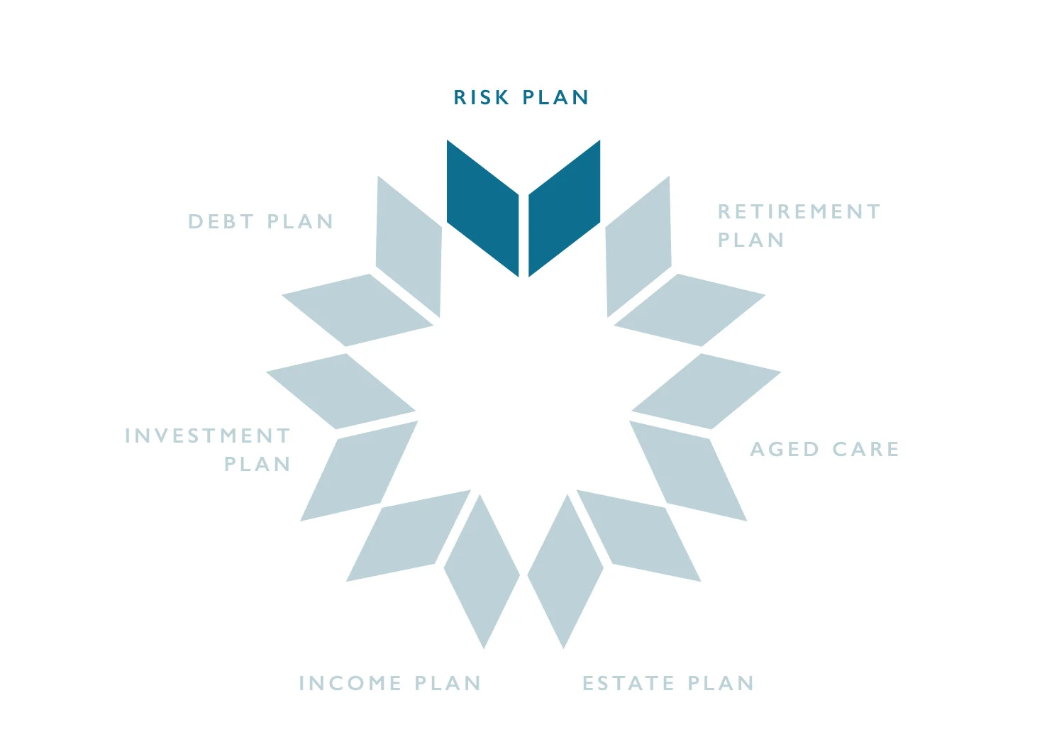 risk insurance planning