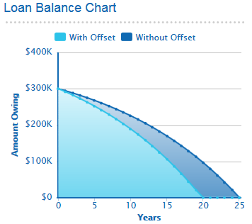 Offset Account Balance $50,000