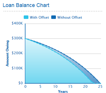 Offset Account Balance $20,000