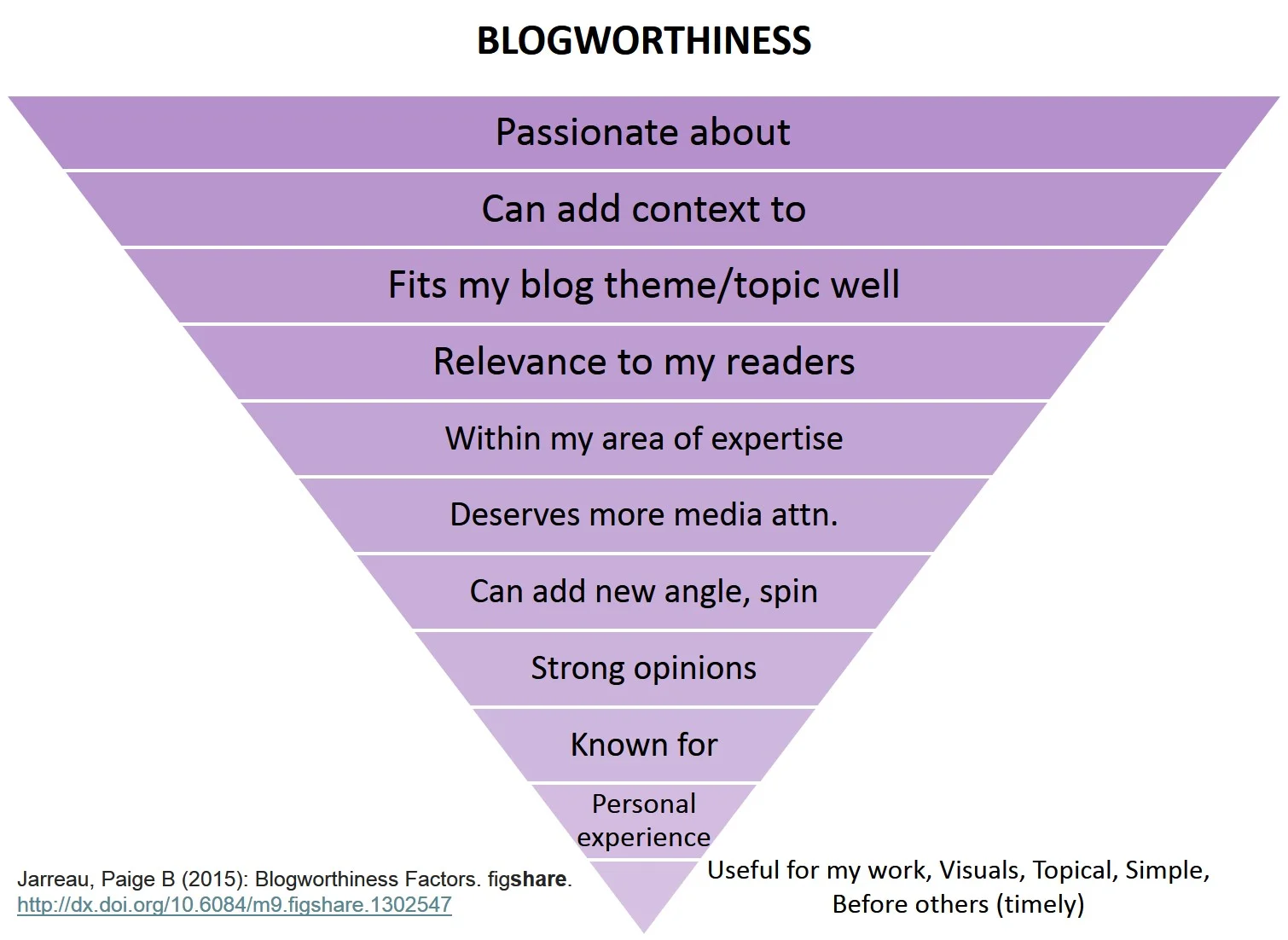 Image: Blogworthiness Factors