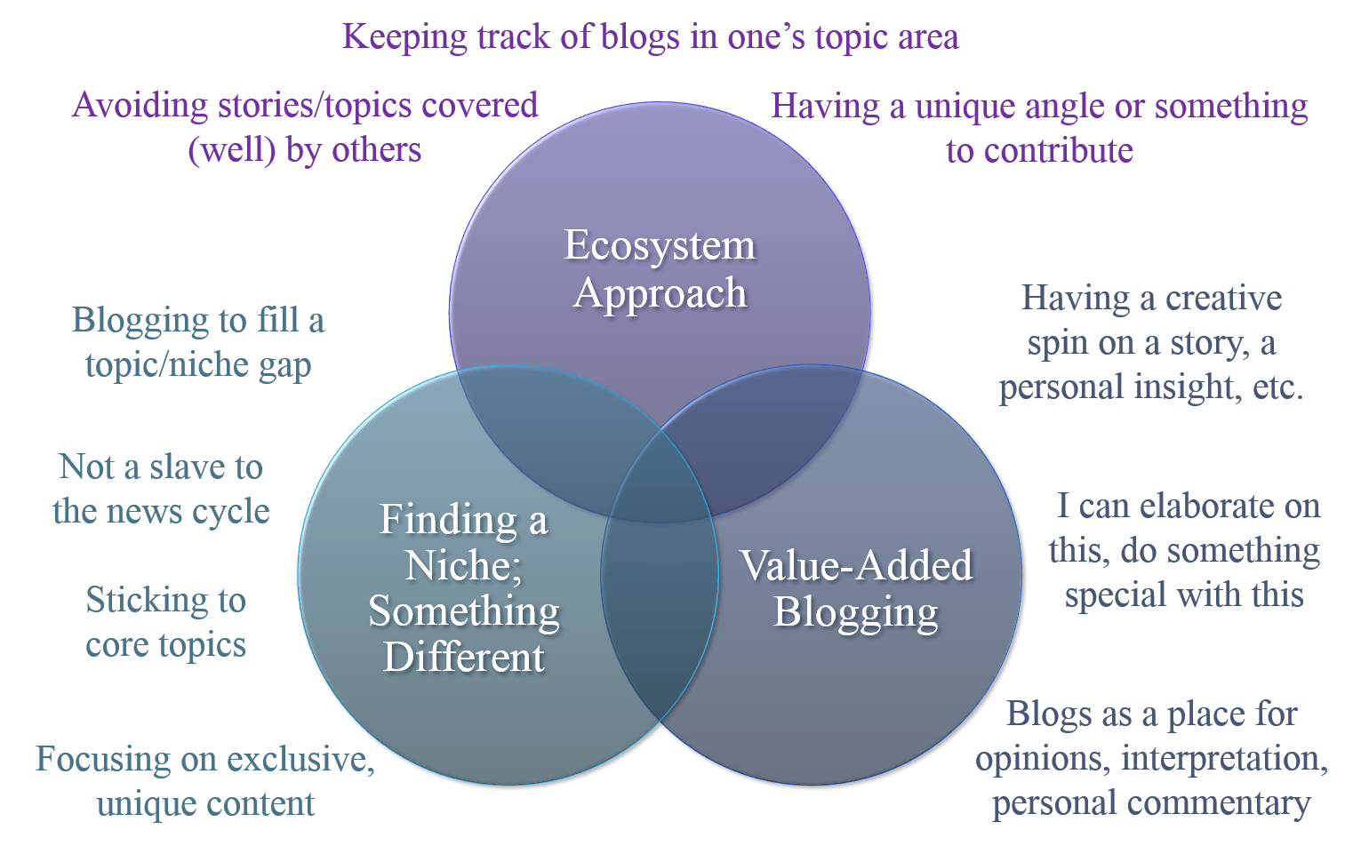 Image: Ecosystem Blogging themes.