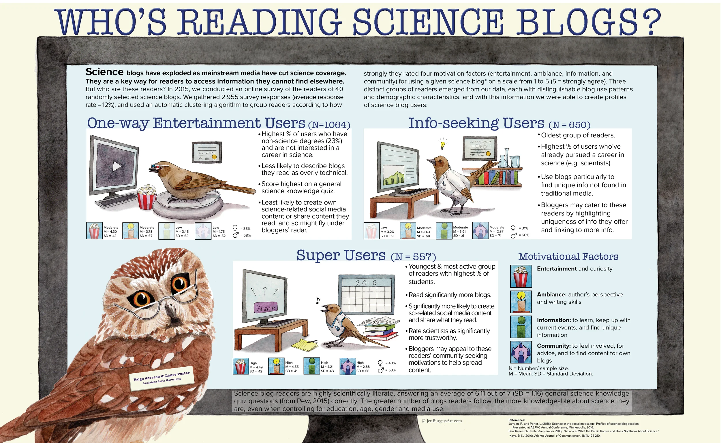Graphic based upon study identifying profiles of science blog readers, by Paige Jarreau and Lance Porter.