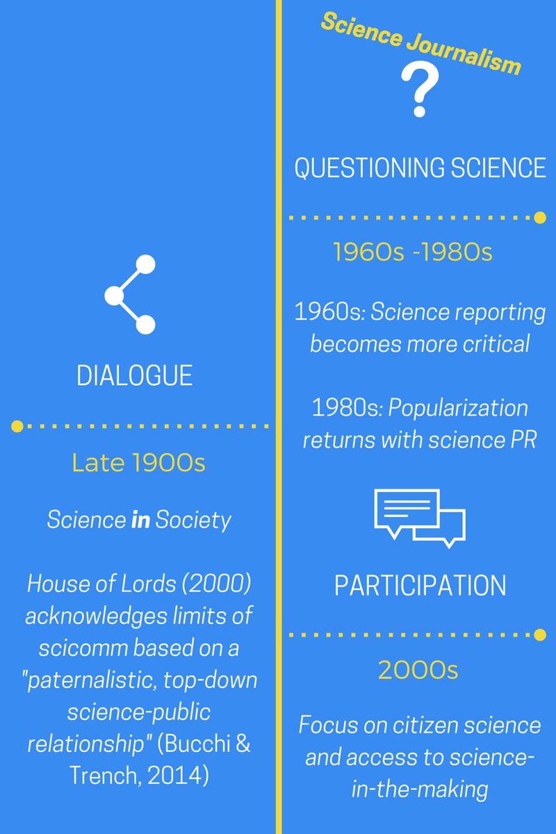 A Short History of Science Communication - An Infographic — FromTheLabBench