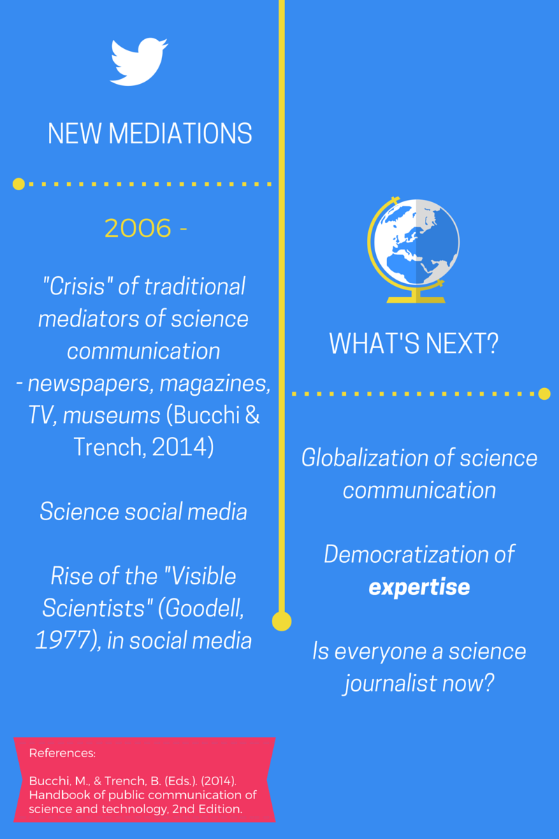 A Short History of Science Communication - An Infographic — FromTheLabBench