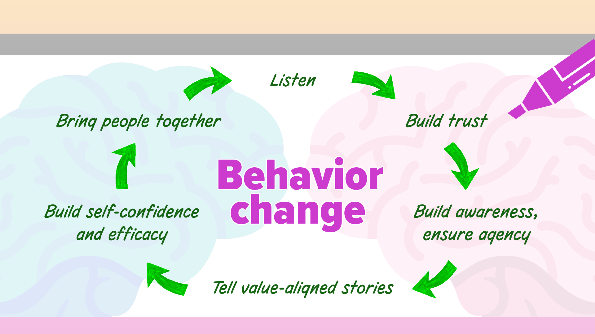 Steps to communicating for behavior change