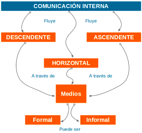 Gráfico 1: Estructura de la comunicación interna