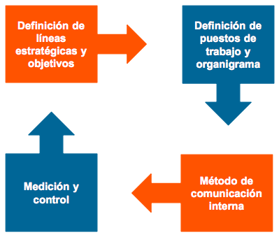 Gráfico 2: Proceso para la definición del plan de comunicación interna