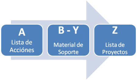 Proyectos de A a Z