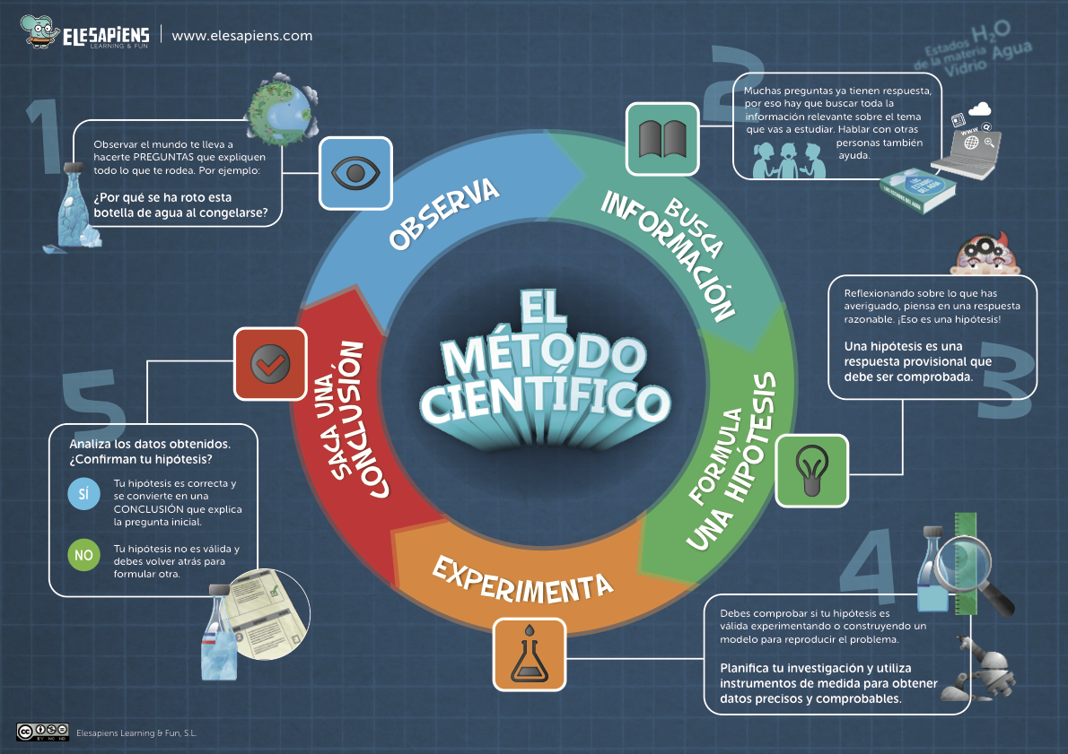 Quimiprofe Esquema Del Método Científico