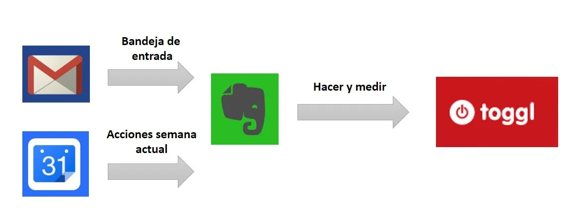 Flujo de trabajo con Gmail, Google Calendar, Evernote y Toggl