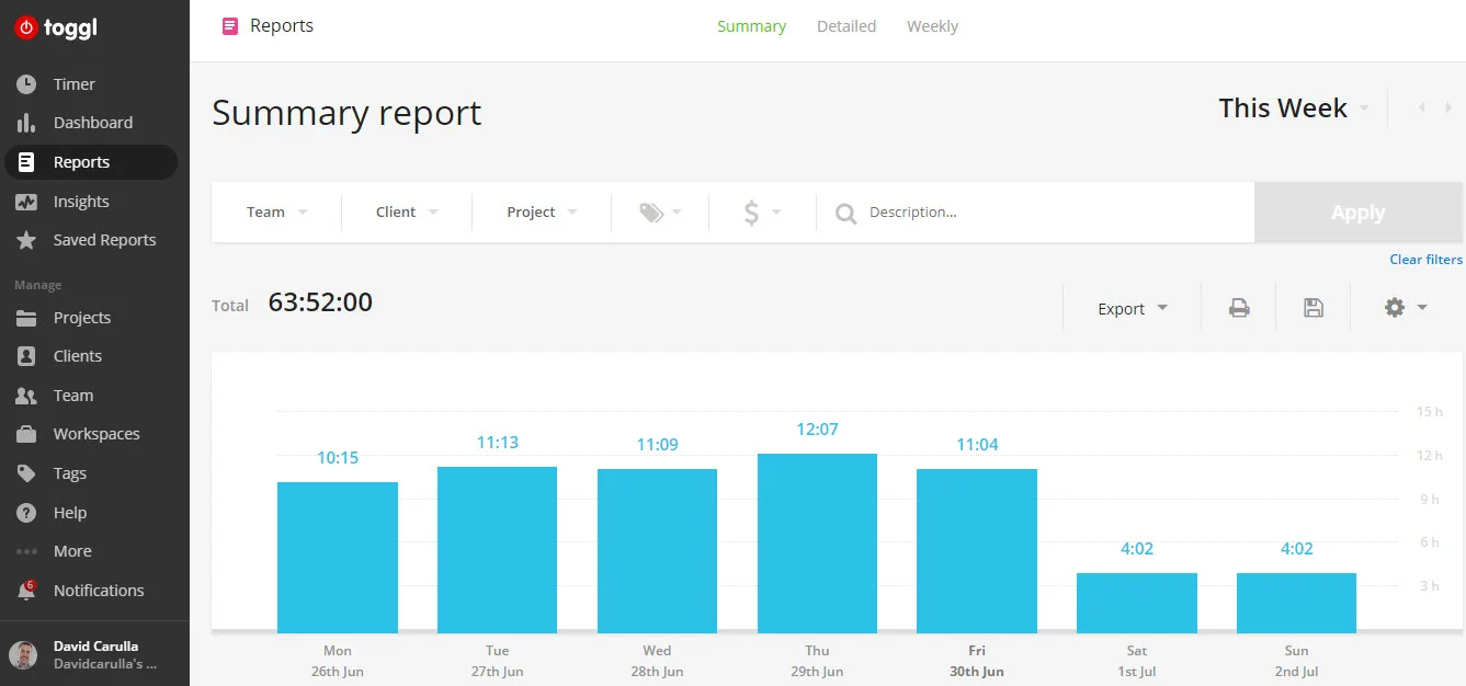 Informe de horas registradas por día de la semana en Toggl