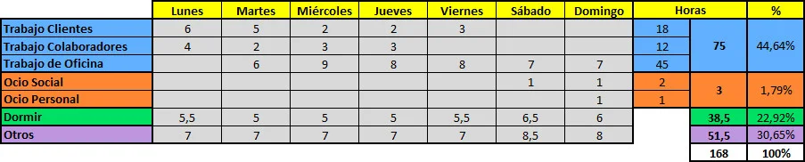 Un ejemplo de mucho trabajo, poco ocio y poco descanso
