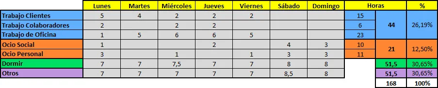 Un ejemplo de equilibrio en el tipo y tiempo de trabajo, ocio y descanso