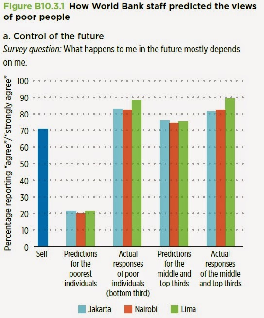 Source: World Development Report 2015, via Chris Blattman