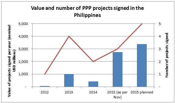 Source: Philippines PPP Center , presented by the author