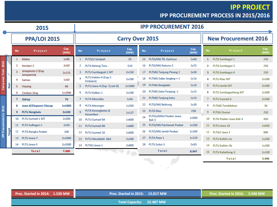 PLN IPP Procurement division, Market Sounding: IPP Procurement in 2016 presentation. 8 December 2015. Presentation available here