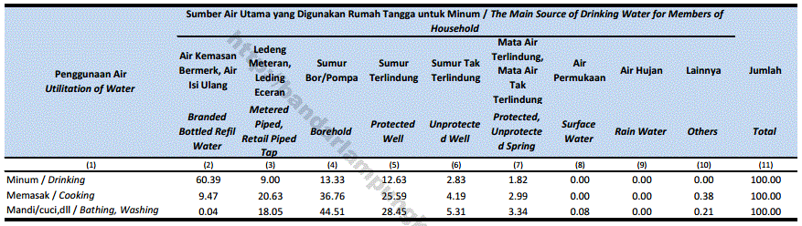 Source: Statistik Kesejahteraan Rakyat Kota Bandar Lampung 2016, table 6.6, page 100