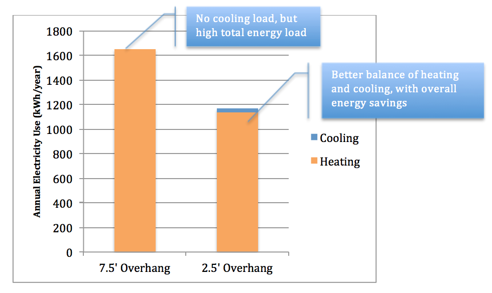 Note: We is modeled with an electric heat pump (for heating and cooling).