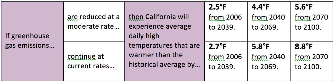 Source: California’s Fourth Climate Change Assessment: California’s Changing Climate 2018