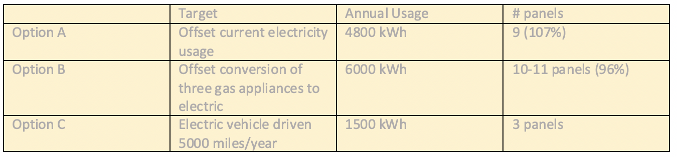 Retrofitting for Net Zero - How Much PV Do I Need?