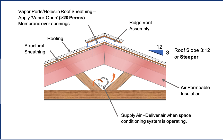 Looking at Options for Unvented Attics