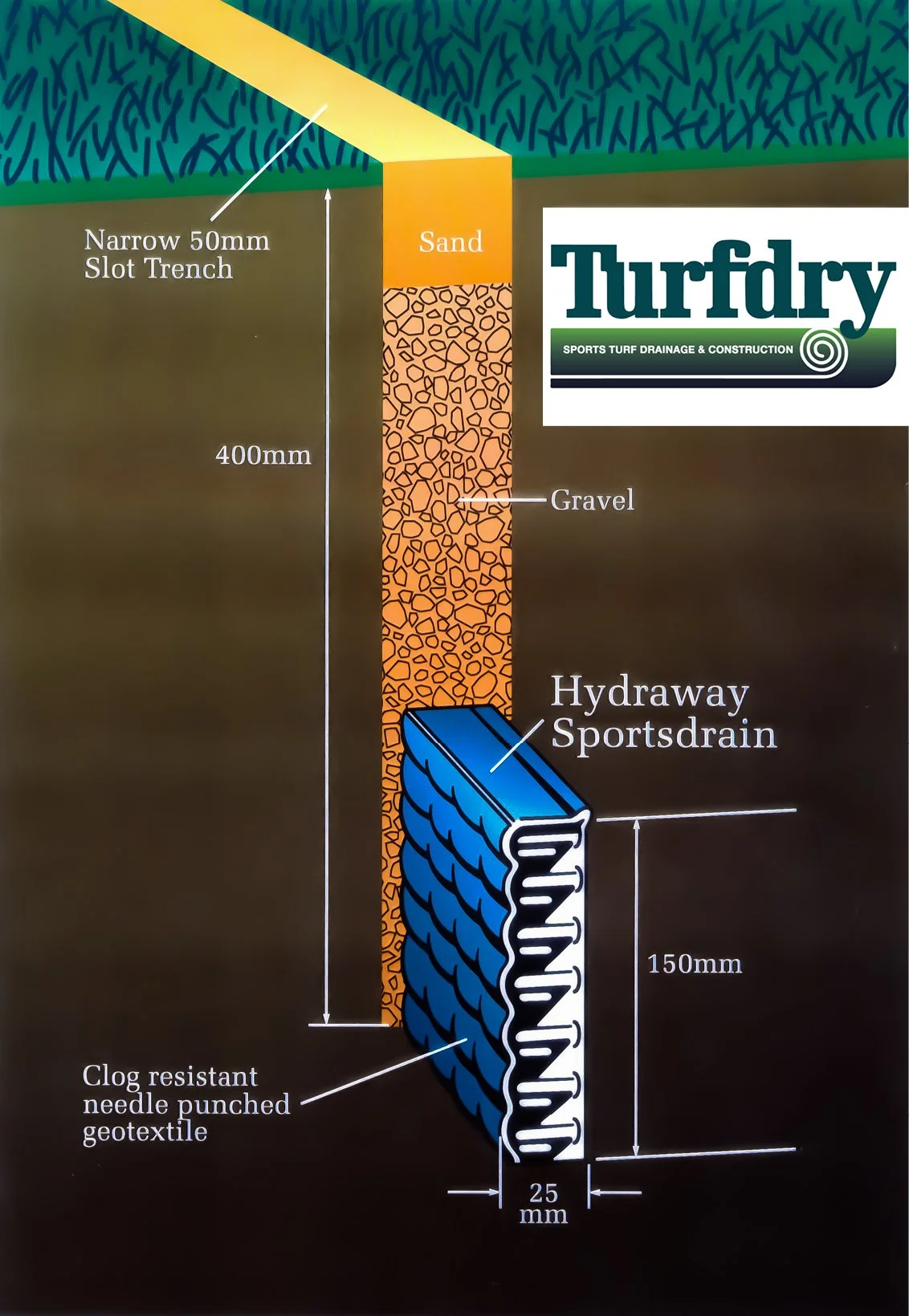 Site-Specific Benefits of Hydraway Sportsdrain