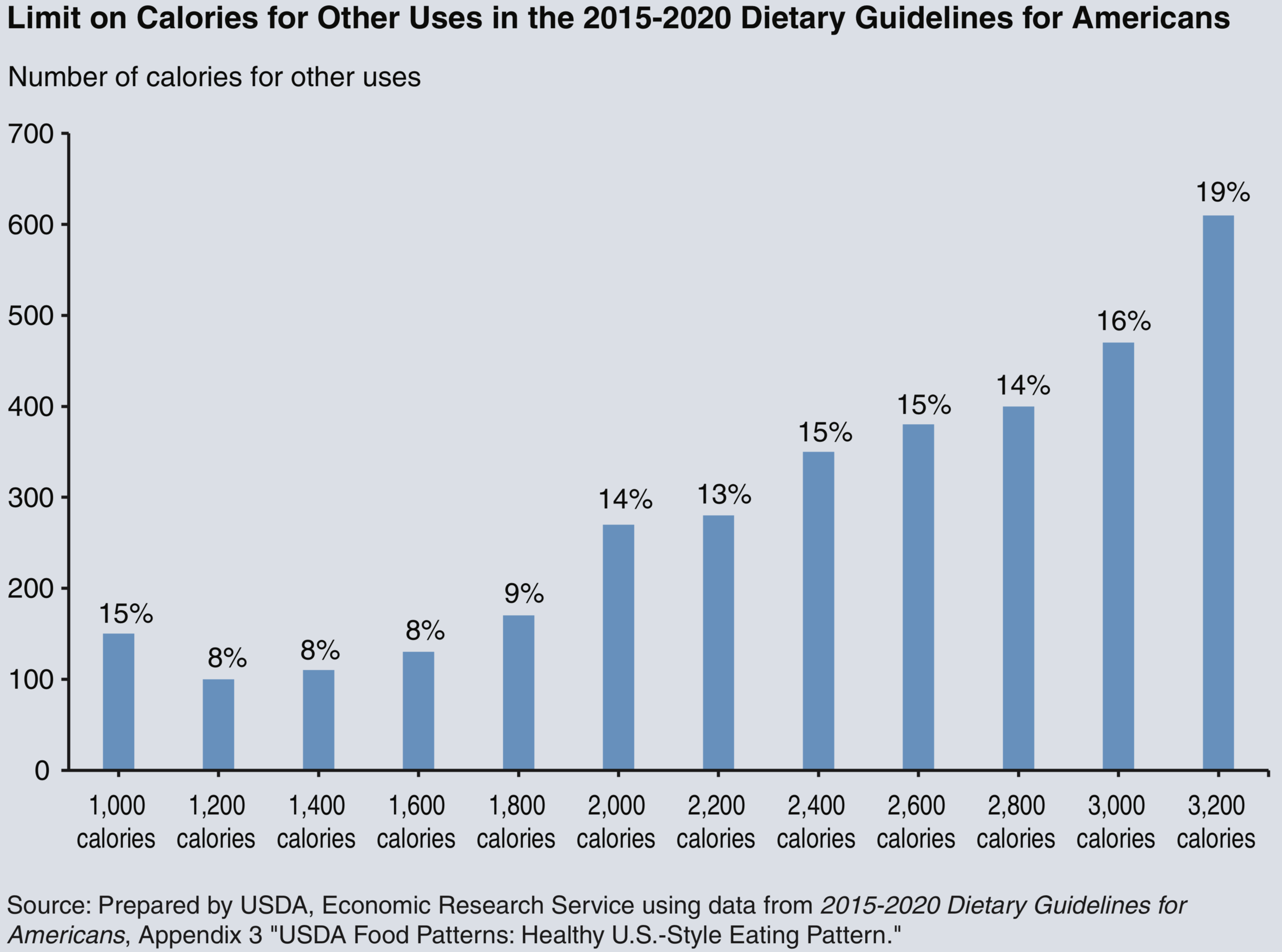 Daily Sugar Intake Chart