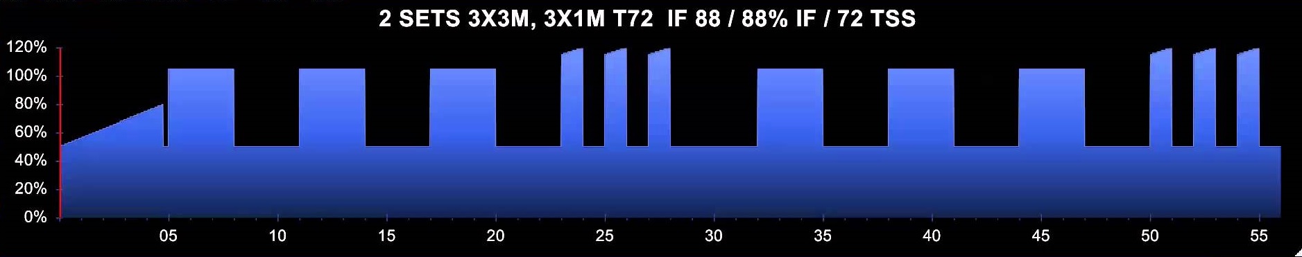 Display showing Intensity (%) over Duration (Minutes)