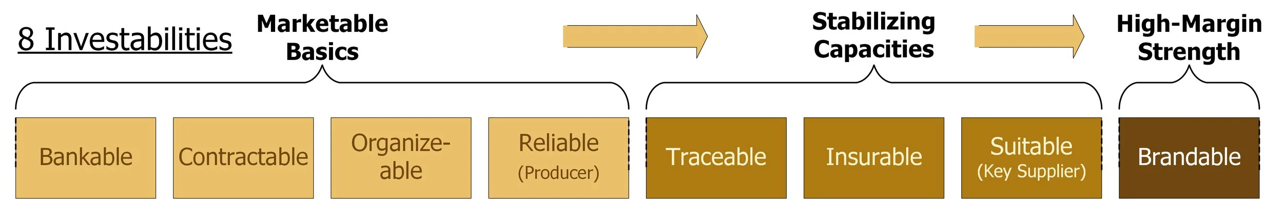 Profitable value-chains can only be created if farmers are investable. Cheetah builds these structures into our work.