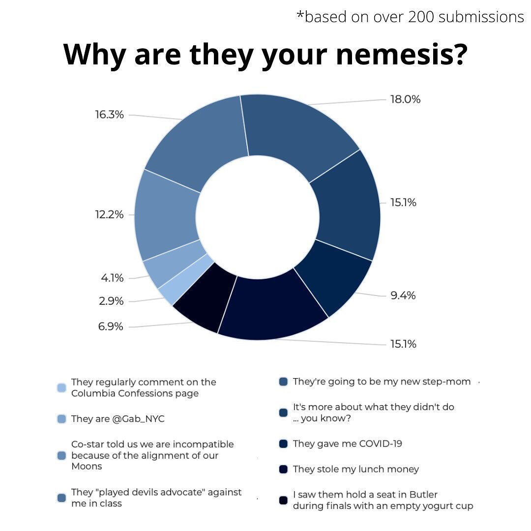 So far, over 200 of you want to make sure that your nemesis takes NemesisMatch (launching at 9 pm tonight)! The form to ⚠️Notify Your Nemesis⚠️ is still in our bio.
An alarming number of you derived your nemeses based on who gave you COVID (ok fair), reserving seats in Butler w/ odd items (ok fair), and who is marrying your parent (ok fair). Overall, these seem like decent reasons. 🤷&zwj;♂️
In conclusion, (1) practice social distancing and wear a mask, (2) FILL OUT NEMESIS TODAY AT 9 PM. We will share the link on all of our platforms then.