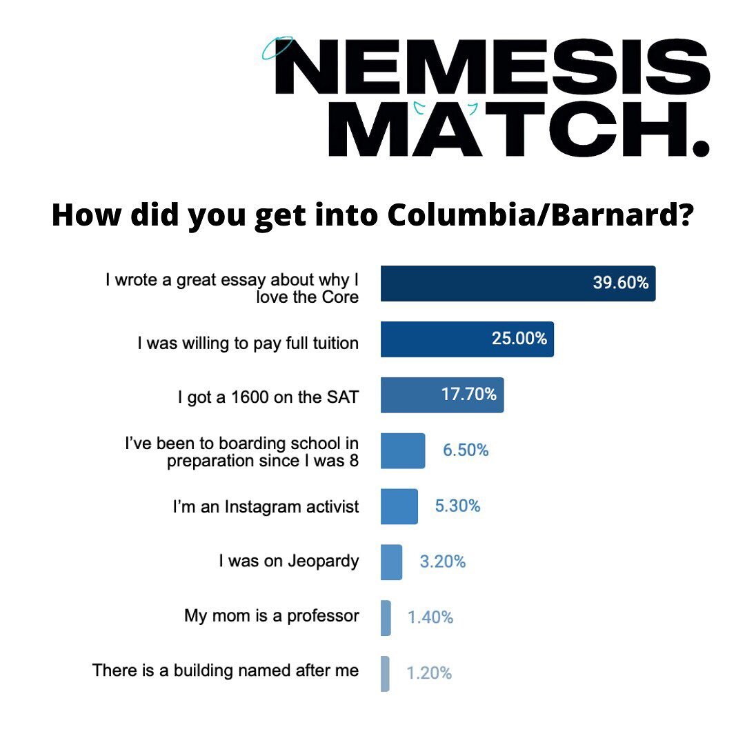 Want to know who has taken NemesisMatch so far? Apparently 40% of the 1400+ of you who have taken NemesisMatch are people who think that they got into Columbia by writing a great essay about why they LOVE the core? If that doesn’t make you want to take NemesisMatch, I don’t know what will... Fill it out and send to your friends by the 21st!