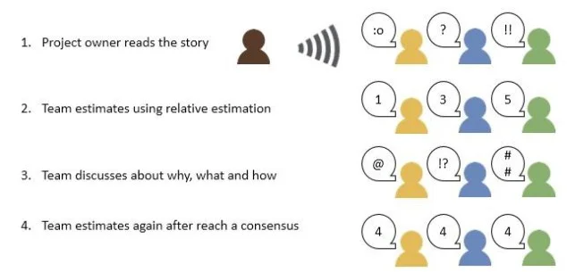 Estimation