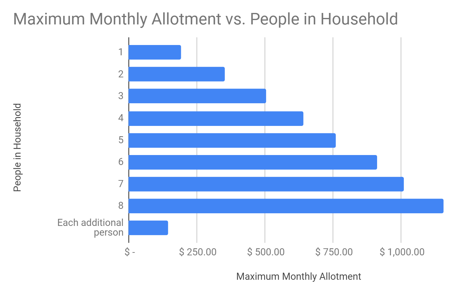 Chart: The Conversation, CC-BY-ND Source: USDA Food and Nutrition Service Get the data