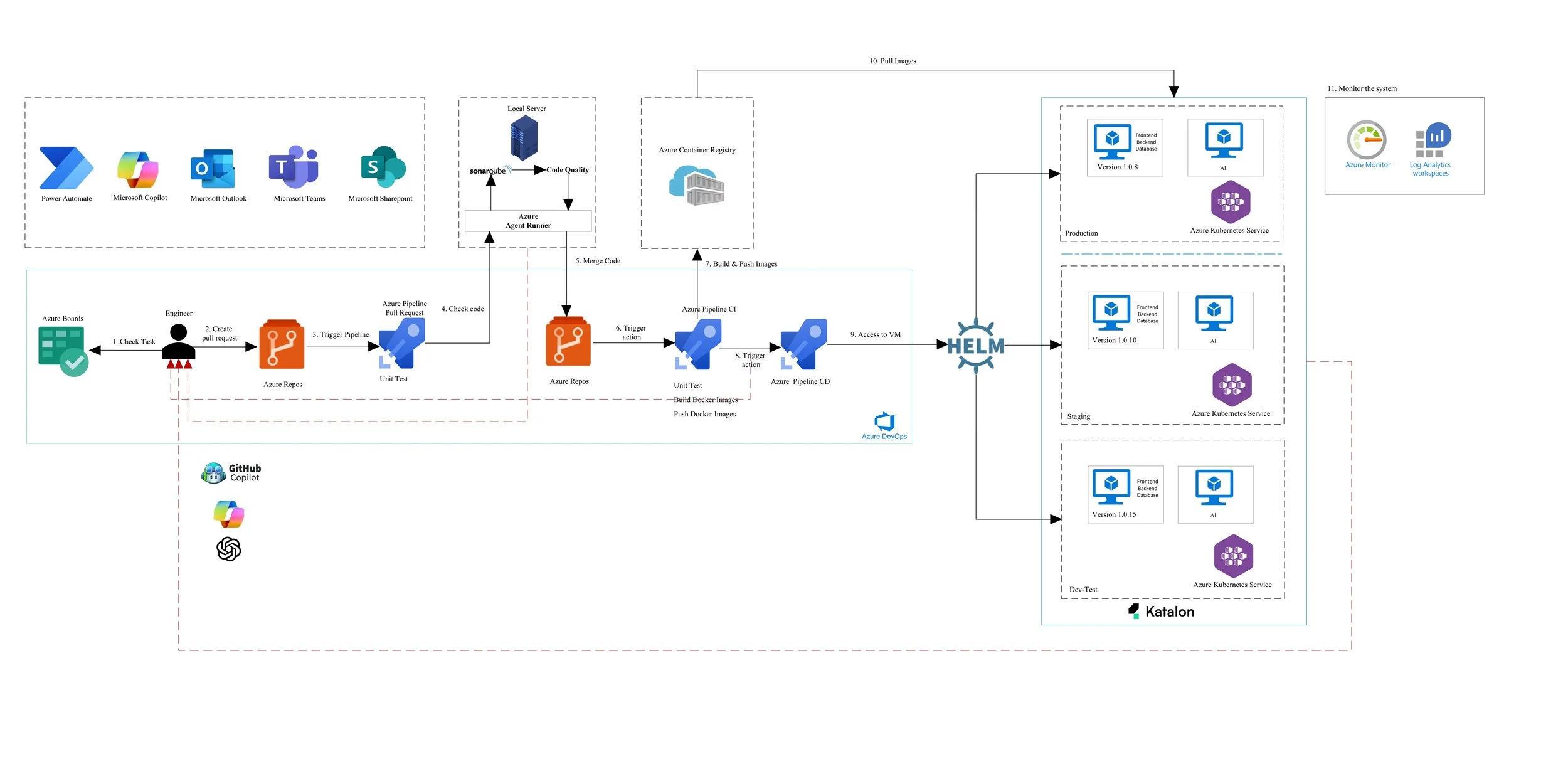 Azure DevOps x AI-Powered SDLC: Transforming the Way We Build Software ...