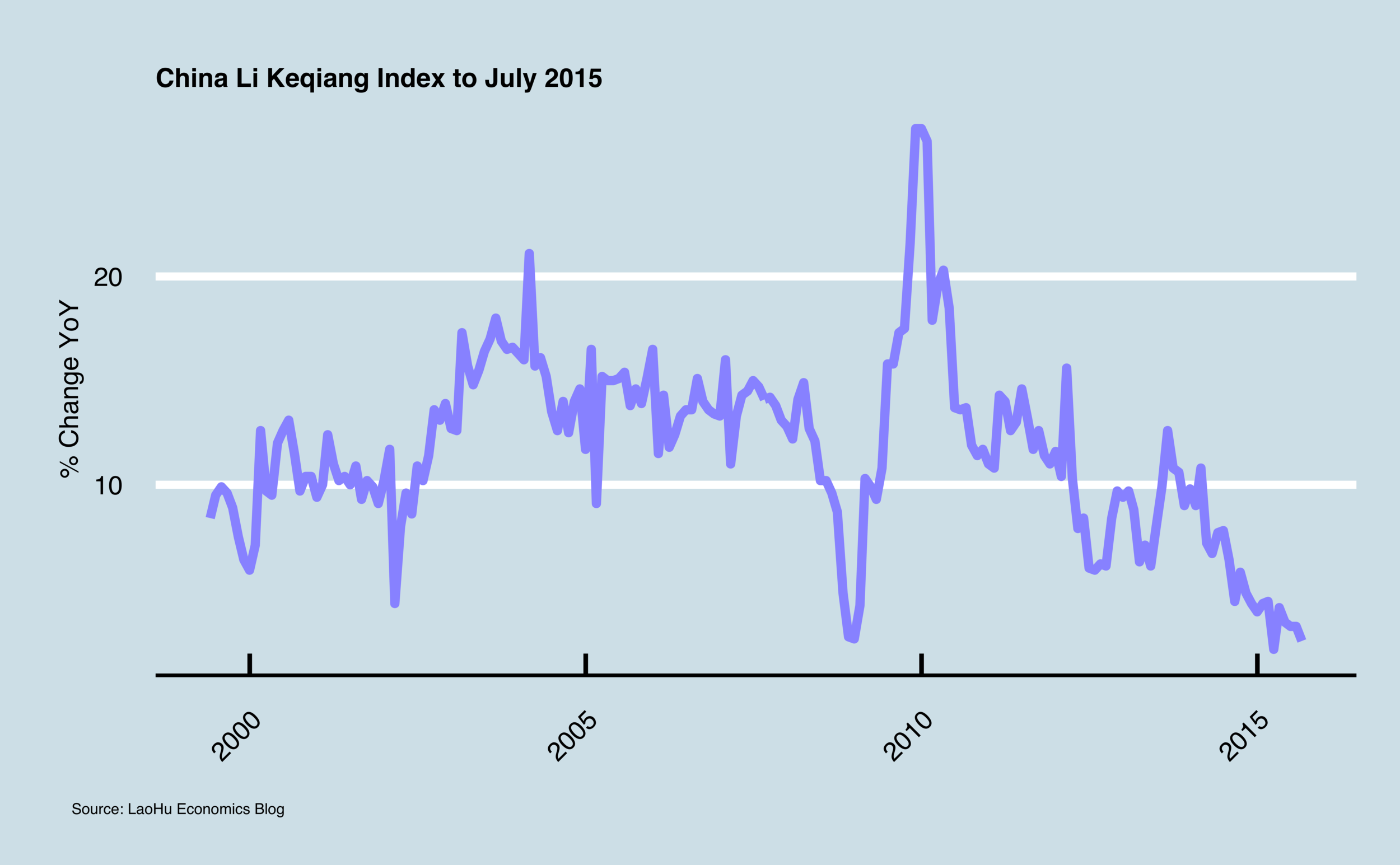 Li Keqiang Index Chart