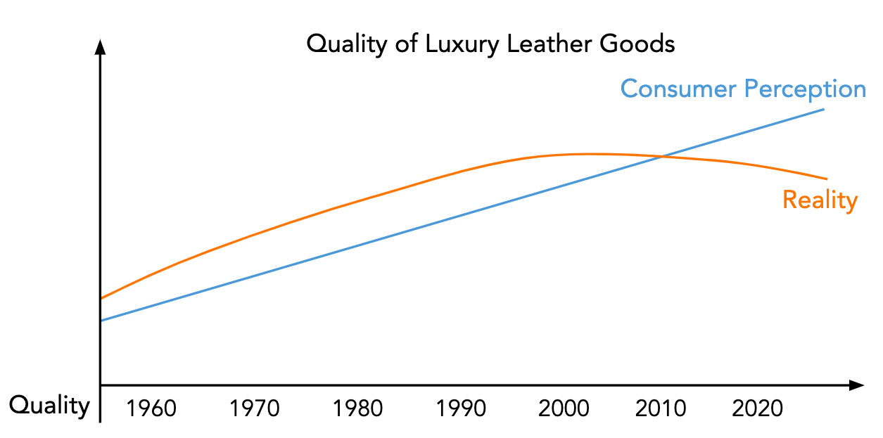 Chanel  Quality Decrease Graph.png