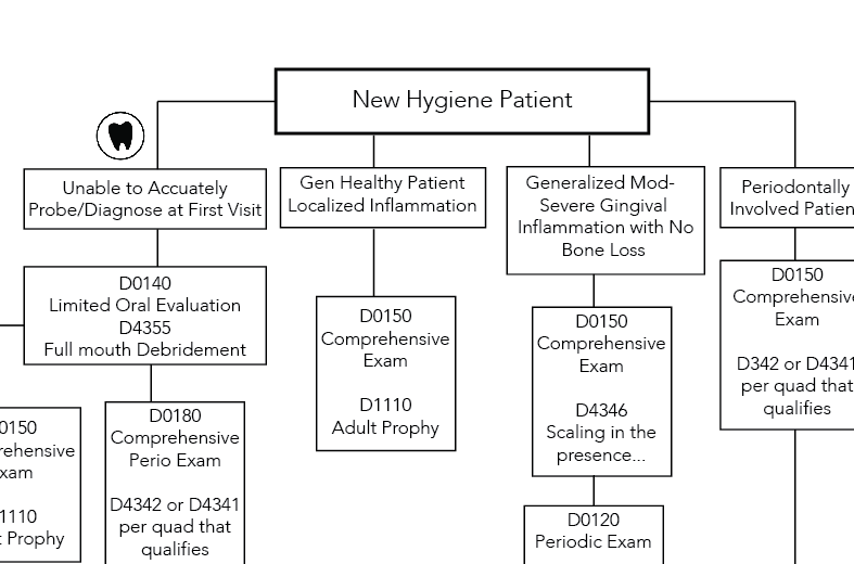 Hygiene Dental Code Flow Chart — Hygiene Edge