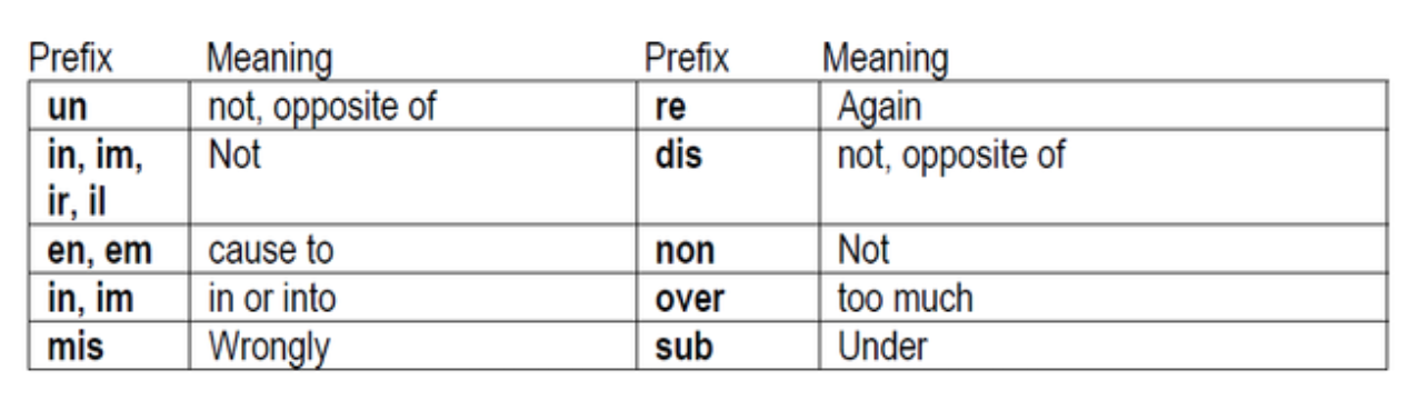 Table of common prefixes. Source: Learning Tasks 