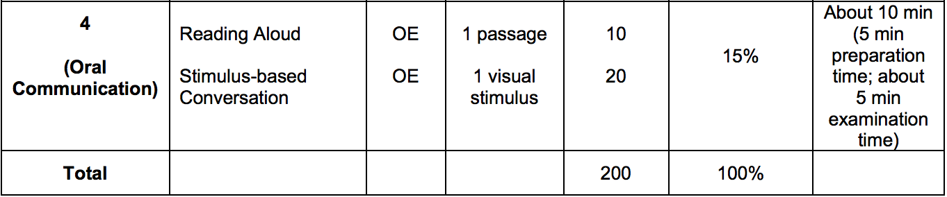 The 2015 PSLE Oral Syllabus from SEAB (Singapore Examinations and Assessment Board). Mo re on the 20 15 English syllabus from their release here . 