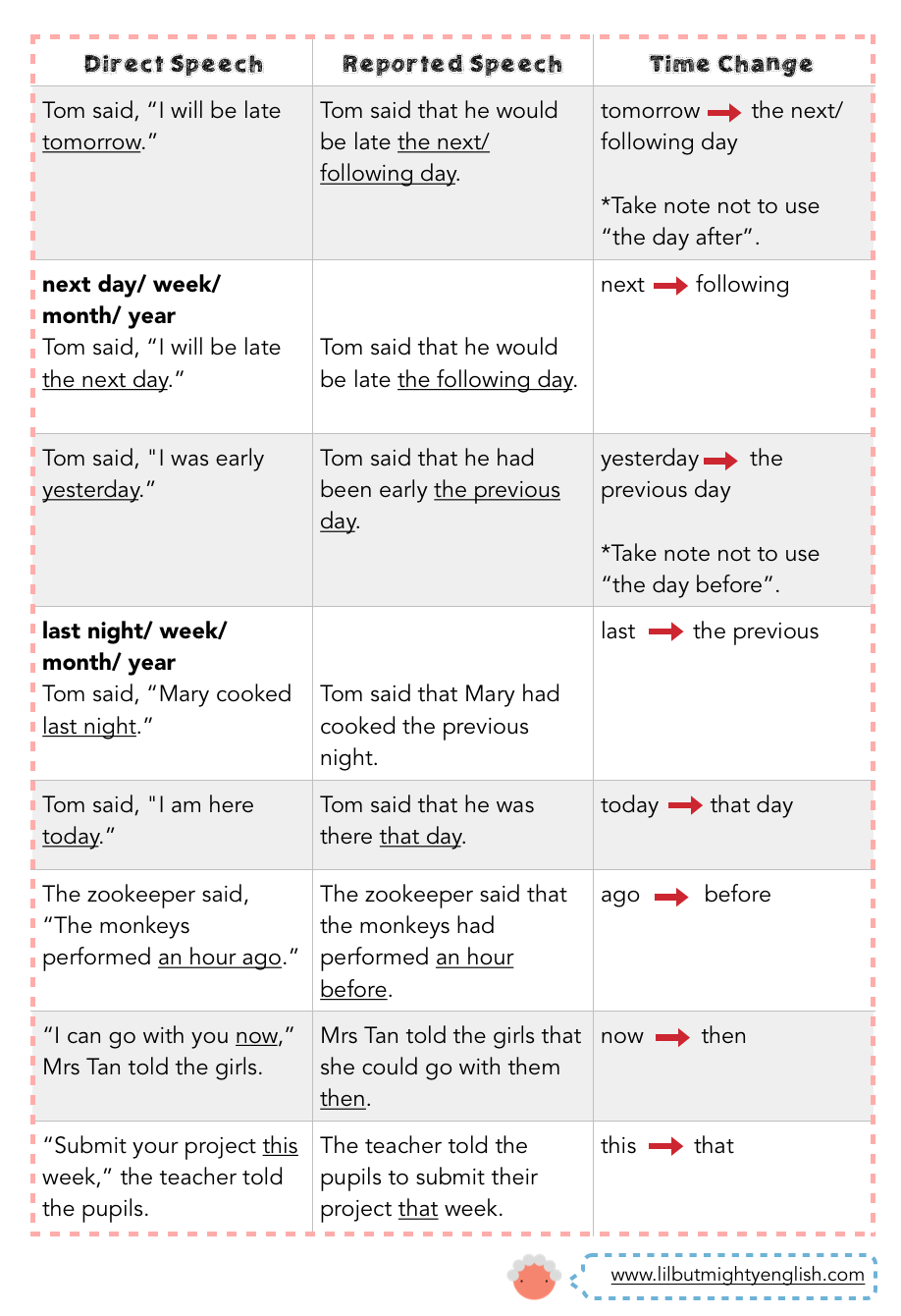 Direct And Indirect Speech Rules Chart