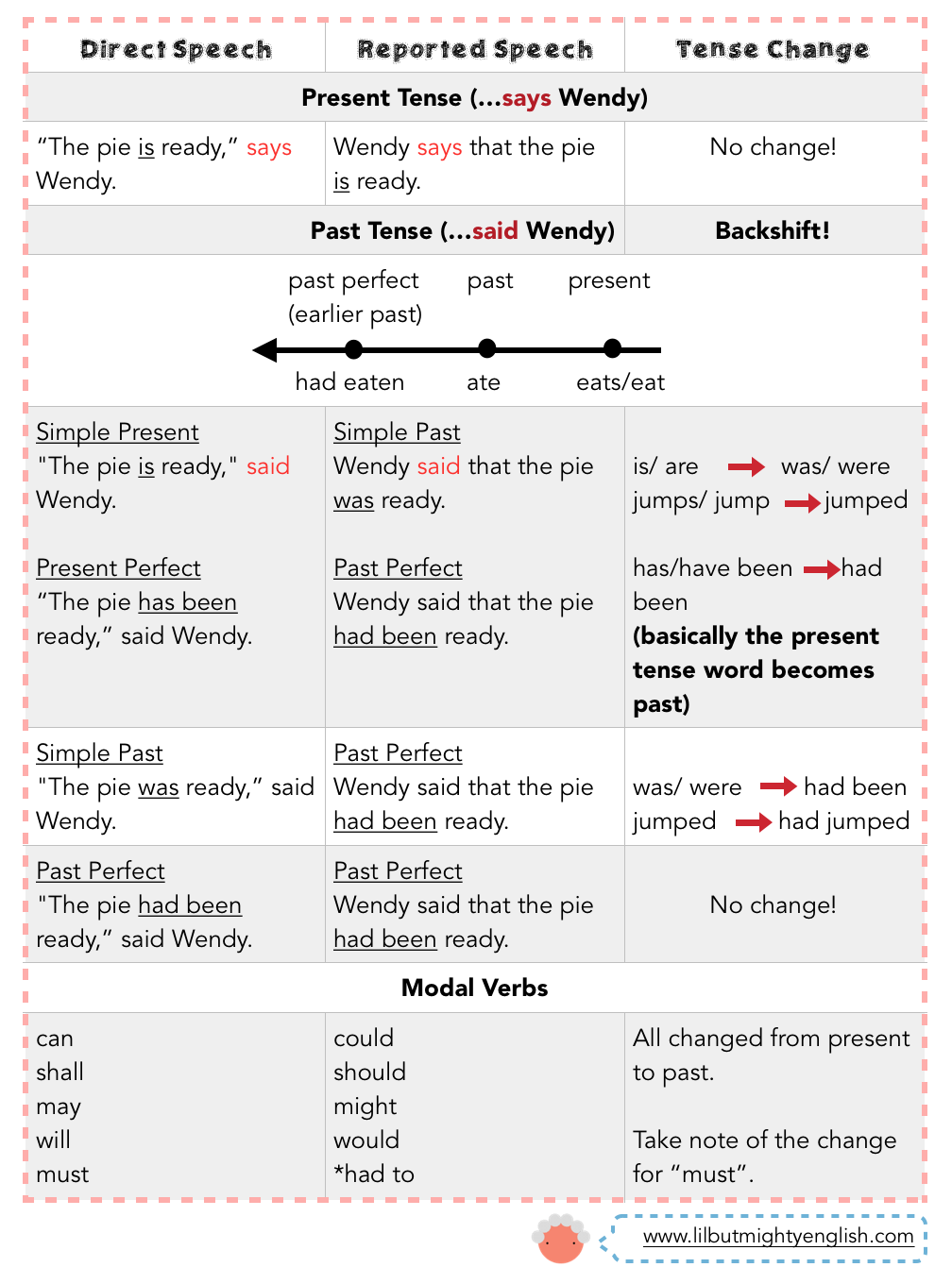 Direct And Indirect Speech Rules Chart