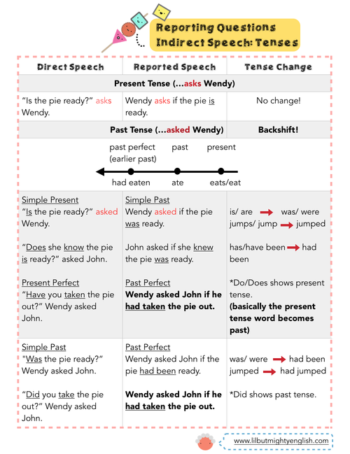 Psle English Sentence Synthesis Direct And Indirect Speech Reporting A Question