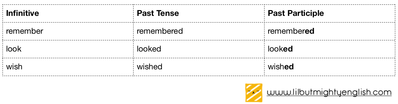 Psle Grammar How Well Do You Know Your Past Participles