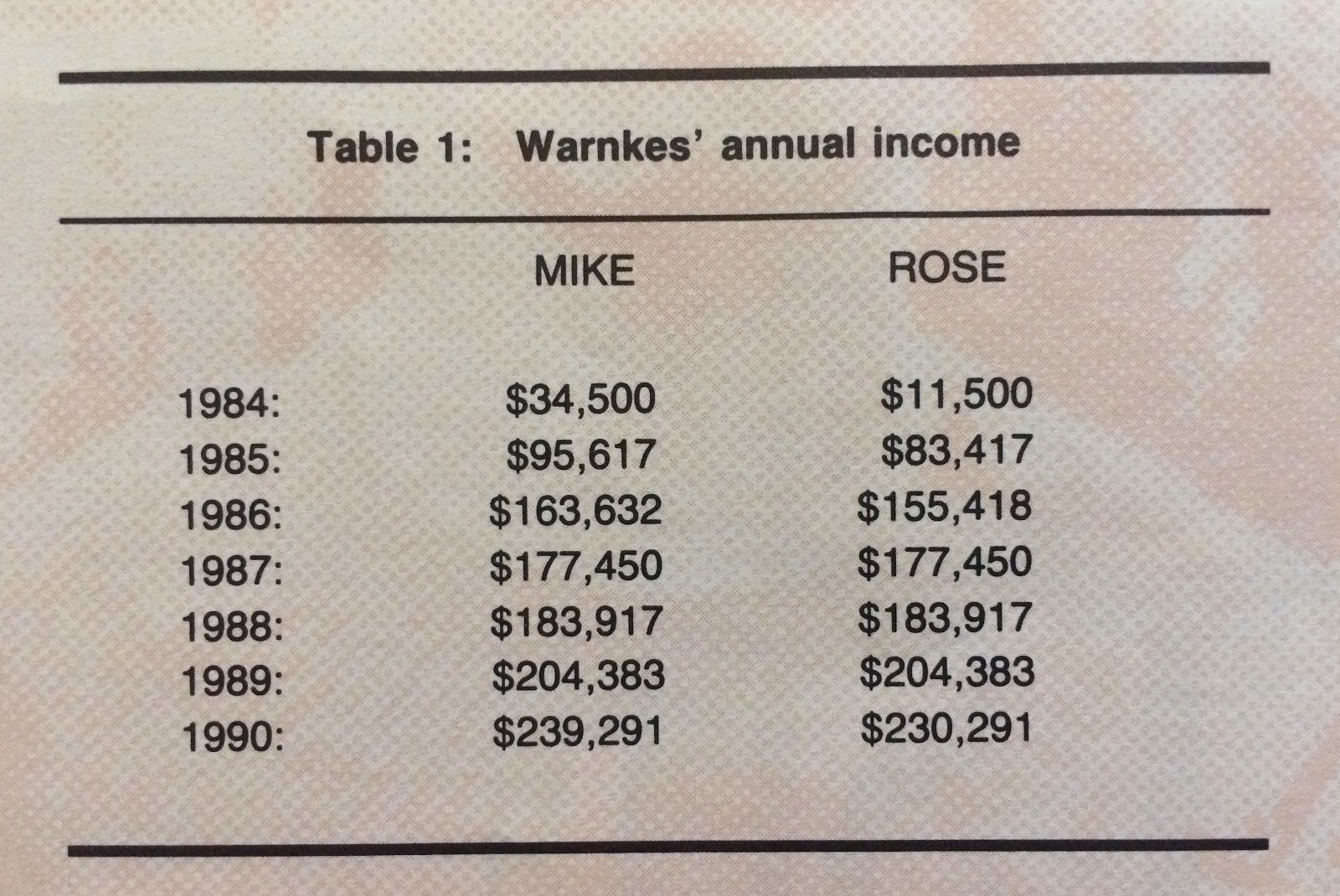 Mike and Rose's income